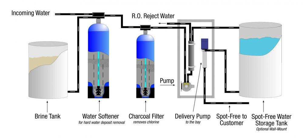 RO process